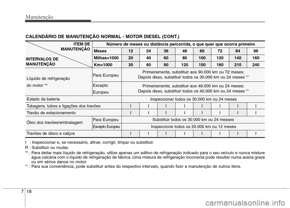 Hyundai Santa Fe 2010 Manual do proprietário (in Portuguese) Manutenção
18
7
CALENDÁRIO DE MANUTENÇÃO NORMAL - MOTOR DIESEL (CONT.)
I : Inspeccionar e, se necessário, afinar, corrigir, limpar ou substituir.
R : Substituir ou mudar.* 6
: Para deitar mais Hyundai Santa Fe 2010 Manual do proprietário (in Portuguese) Manutenção
18
7
CALENDÁRIO DE MANUTENÇÃO NORMAL - MOTOR DIESEL (CONT.)
I : Inspeccionar e, se necessário, afinar, corrigir, limpar ou substituir.
R : Substituir ou mudar.* 6
: Para deitar mais