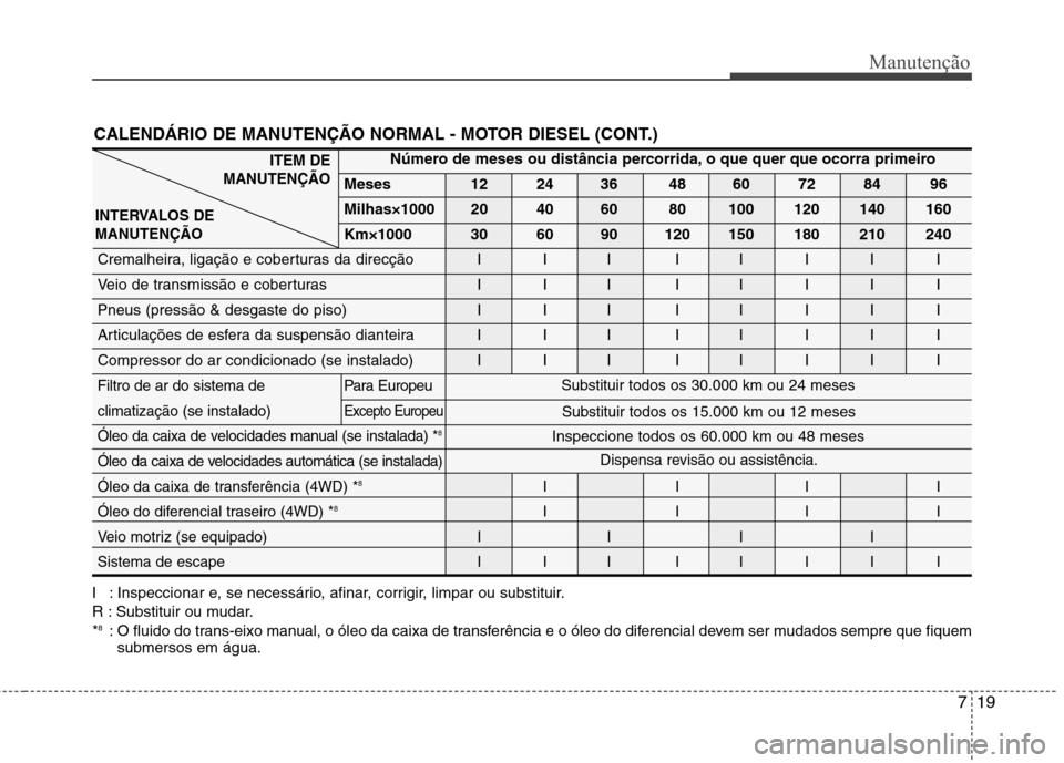 Hyundai Santa Fe 2010 Manual do proprietário (in Portuguese) 719
Manutenção
CALENDÁRIO DE MANUTENÇÃO NORMAL - MOTOR DIESEL (CONT.)
I : Inspeccionar e, se necessário, afinar, corrigir, limpar ou substituir.
R : Substituir ou mudar.*8
: O fluido do trans- Hyundai Santa Fe 2010 Manual do proprietário (in Portuguese) 719
Manutenção
CALENDÁRIO DE MANUTENÇÃO NORMAL - MOTOR DIESEL (CONT.)
I : Inspeccionar e, se necessário, afinar, corrigir, limpar ou substituir.
R : Substituir ou mudar.*8
: O fluido do trans-