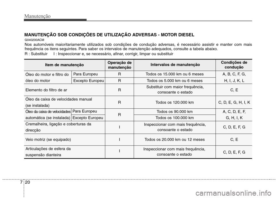 Hyundai Santa Fe 2010 Manual do proprietário (in Portuguese) Manutenção
20
7
MANUTENÇÃO SOB CONDIÇÕES DE UTILIZAÇÃO ADVERSAS - MOTOR DIESEL
G040200ACM
Nos automóveis maioritariamente utilizados sob condições de condução adversas, é necessário as Hyundai Santa Fe 2010 Manual do proprietário (in Portuguese) Manutenção
20
7
MANUTENÇÃO SOB CONDIÇÕES DE UTILIZAÇÃO ADVERSAS - MOTOR DIESEL
G040200ACM
Nos automóveis maioritariamente utilizados sob condições de condução adversas, é necessário as