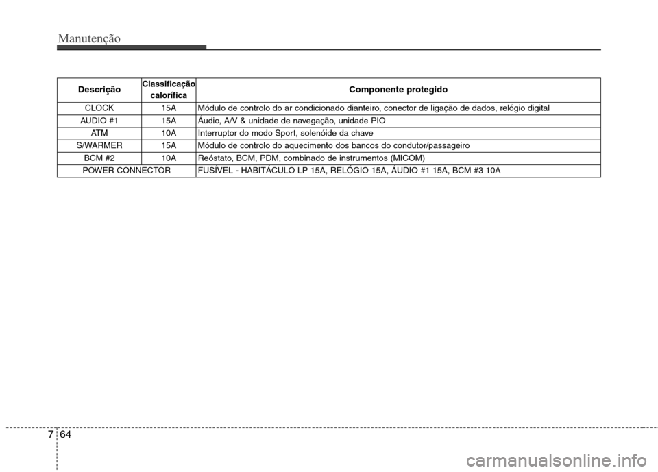 Hyundai Santa Fe 2010  Manual do proprietário (in Portuguese) Manutenção
64
7
Descrição Classificação
calorífica Componente protegido
CLOCK 15A Módulo de controlo do ar condicionado dianteiro, conector de ligação de dados, relógio digital
AUDIO #1 15A