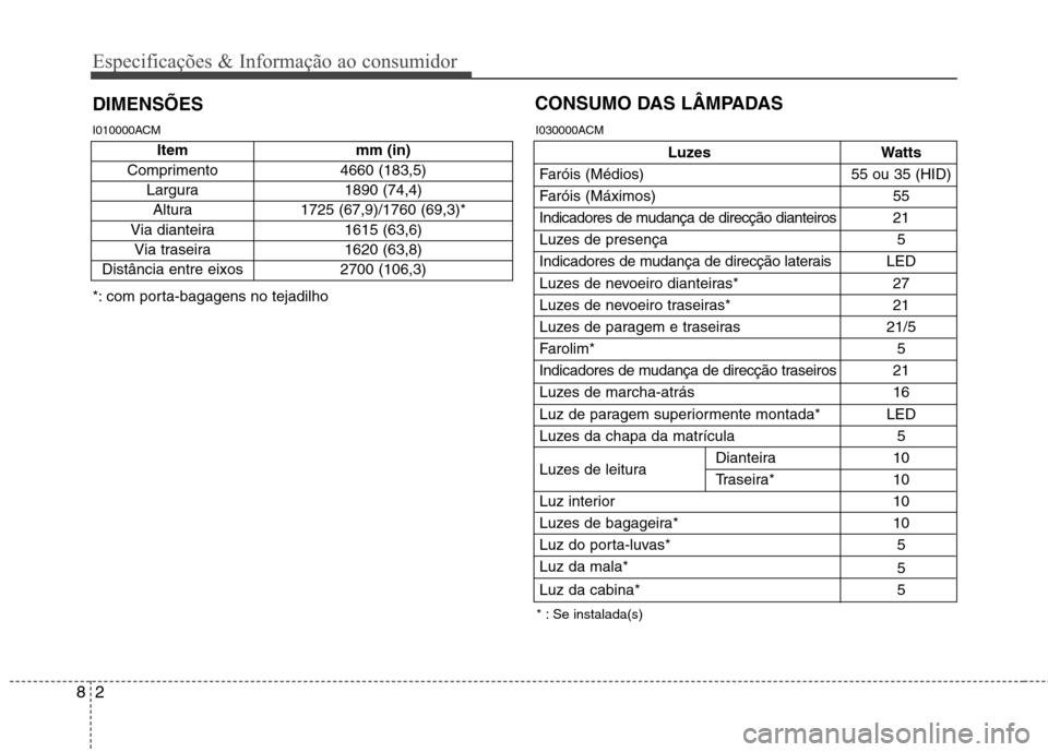 Hyundai Santa Fe 2010  Manual do proprietário (in Portuguese) Especificações & Informação ao consumidor
2
8
DIMENSÕES CONSUMO DAS LÂMPADAS
* : Se instalada(s)
*: com porta-bagagens no tejadilho
Luzes Watts
Faróis (Médios)  55 ou 35 (HID) 
Faróis (Máxim