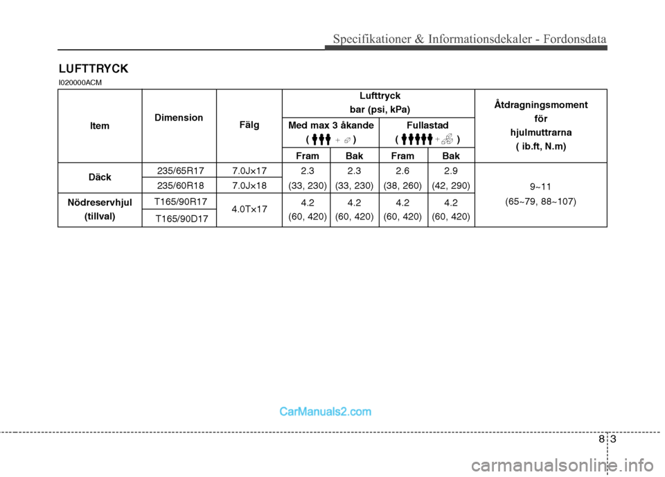 Hyundai Santa Fe 2010  Ägarmanual (in Swedish) 83
Specifikationer & Informationsdekaler - Fordonsdata
LUFTTRYCK
Fram Bak Fram Bak
235/65R17 7.0J×17 2.3 2.3 2.6 2.9 
235/60R18 7.0J×18 (33, 230) (33, 230) (38, 260) (42, 290)
T165/90R17 4.0T×174.2