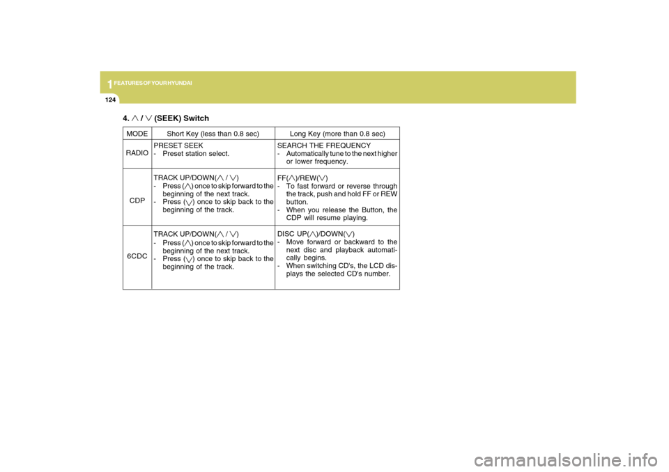 Hyundai Santa Fe 2009  Owners Manual 1FEATURES OF YOUR HYUNDAI
124
PRESET SEEK
- Preset station select.
TRACK UP/DOWN(
 / 
)
- Press (
) once to skip forward to the
beginning of the next track.
- Press () once to skip back to the
beginni