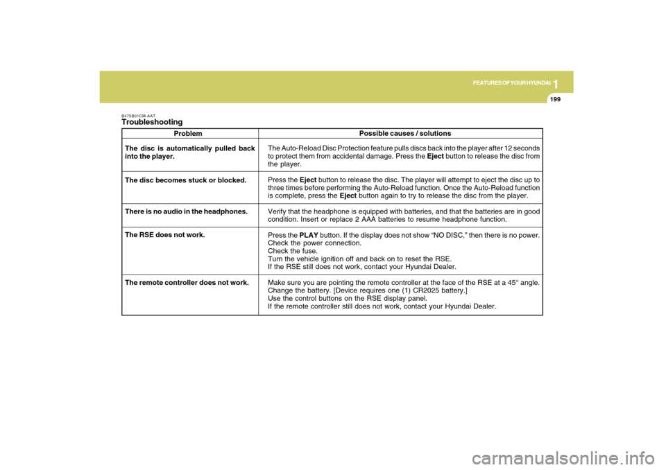 Hyundai Santa Fe 2009 Owners Manual 1
FEATURES OF YOUR HYUNDAI
199
FEATURES OF YOUR HYUNDAI
199199199199
B475B01CM-AATTroubleshooting
Problem
The Auto-Reload Disc Protection feature pulls discs back into the player after 12 seconds
to p Hyundai Santa Fe 2009 Owners Manual 1
FEATURES OF YOUR HYUNDAI
199
FEATURES OF YOUR HYUNDAI
199199199199
B475B01CM-AATTroubleshooting
Problem
The Auto-Reload Disc Protection feature pulls discs back into the player after 12 seconds
to p
