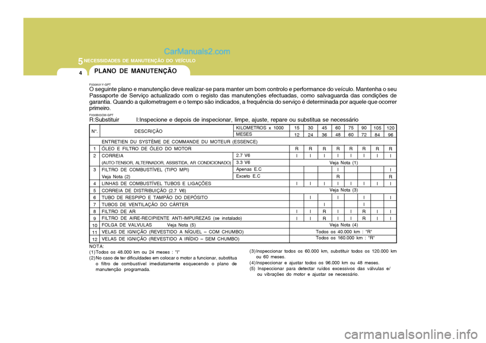 Hyundai Santa Fe 2009 Manual do proprietário (in Portuguese) 5NECESSIDADES DE MANUTENÇÃO DO VEÍCULO
4PLANO DE MANUTENÇÃO
F030A01Y-GPT O seguinte plano e manutenção deve realizar-se para manter um bom controlo e performance do veículo. Mantenha o seu Pas Hyundai Santa Fe 2009 Manual do proprietário (in Portuguese) 5NECESSIDADES DE MANUTENÇÃO DO VEÍCULO
4PLANO DE MANUTENÇÃO
F030A01Y-GPT O seguinte plano e manutenção deve realizar-se para manter um bom controlo e performance do veículo. Mantenha o seu Pas
