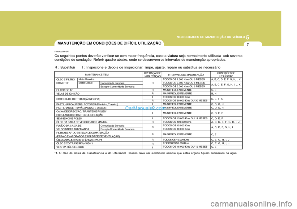 Hyundai Santa Fe 2009 Manual do proprietário (in Portuguese) 5
NECESSIDADES DE MANUTENÇÃO DO VEÍCULO
7
F040A02CM-GPT Os seguintes pontos deverão verificar-se com maior frequência, caso a viatura seja normalmente utilizada sob severas
condições de condu Hyundai Santa Fe 2009 Manual do proprietário (in Portuguese) 5
NECESSIDADES DE MANUTENÇÃO DO VEÍCULO
7
F040A02CM-GPT Os seguintes pontos deverão verificar-se com maior frequência, caso a viatura seja normalmente utilizada sob severas
condições de condu