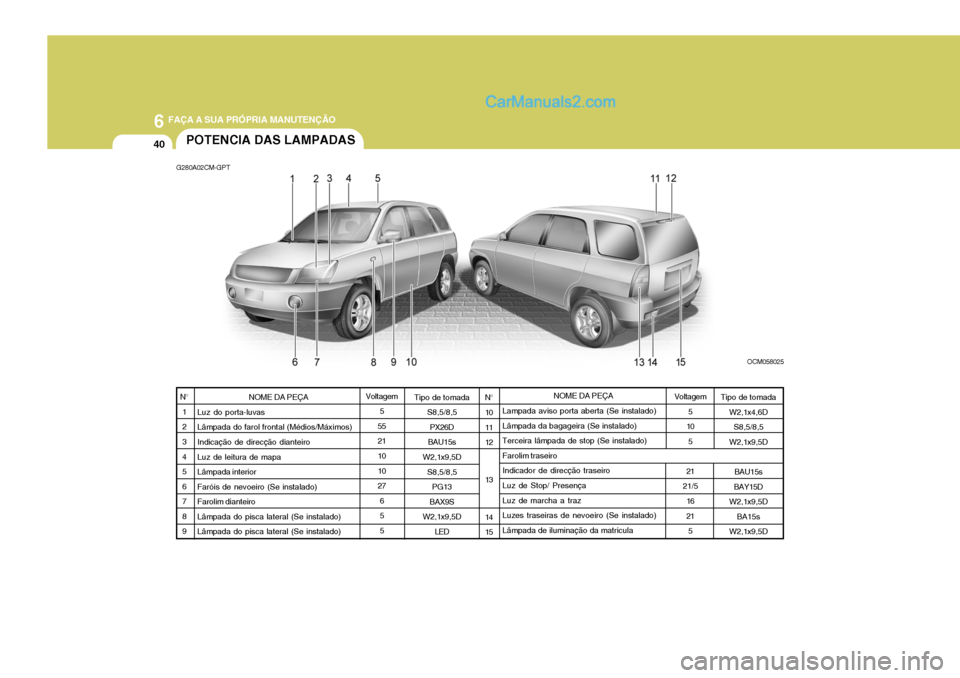 Hyundai Santa Fe 2009  Manual do proprietário (in Portuguese) 6 FAÇA A SUA PRÓPRIA MANUTENÇÃO
40
NOME DA PEÇA
Luz do porta-luvas Lâmpada do farol frontal (Médios/Máximos)Indicação de direcção dianteiro Luz de leitura de mapa Lâmpada interiorFaróis 