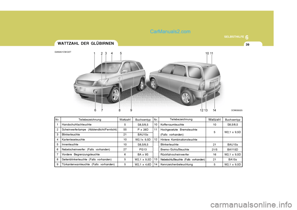Hyundai Santa Fe 2007  Betriebsanleitung (in German) 6
SELBSTHILFE
39
Wattzahl 5
55 21 10 10 27
65 5
10 11 12 13 14 Buchsentyp
S8,5/8,5
W2,1 x 9,5D
BAU15s
BAY15D
W2,1 x 9,5D
BA15s
W2,1 x 9,5D
Buchsentyp
S8,5/8,5
P x 26D
BAU15s
W2,1x 9,5D
S8,5/8,5PG13
BA