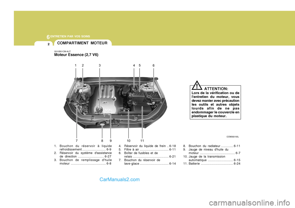 Hyundai Santa Fe 2007  Manuel du propriétaire (in French) 6ENTRETIEN PAR VOS SOINS
2
1. Bouchon du réservoir à liquiderefroidissement ........................... 6-9
2. Réservoir du système dassistance de direction .............................. 6-27
3.