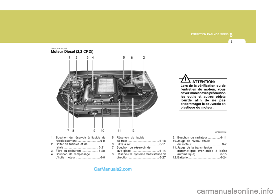 Hyundai Santa Fe 2007  Manuel du propriétaire (in French) 6
ENTRETIEN PAR VOS SOINS
3
G010C01CM-GUT Moteur Diesel (2,2 CRDi)
OCM055001L
1. Bouchon du réservoir à liquide de refroidissement ........................... 6-9
2. Boîter de fusibles et de relais