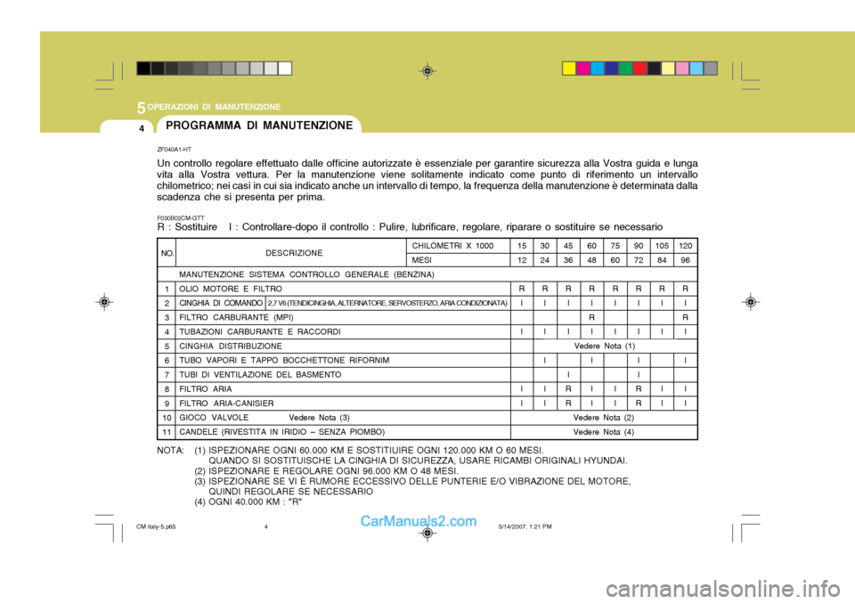 Hyundai Santa Fe 2007 Manuale del proprietario (in Italian) 5OPERAZIONI DI MANUTENZIONE
4PROGRAMMA DI MANUTENZIONE
DESCRIZIONE
MANUTENZIONE SISTEMA CONTROLLO GENERALE (BENZINA) OLIO MOTORE E FILTRO CINGHIA DI COMANDO FILTRO CARBURANTE (MPI) TUBAZIONI CARBURANT Hyundai Santa Fe 2007 Manuale del proprietario (in Italian) 5OPERAZIONI DI MANUTENZIONE
4PROGRAMMA DI MANUTENZIONE
DESCRIZIONE
MANUTENZIONE SISTEMA CONTROLLO GENERALE (BENZINA) OLIO MOTORE E FILTRO CINGHIA DI COMANDO FILTRO CARBURANTE (MPI) TUBAZIONI CARBURANT