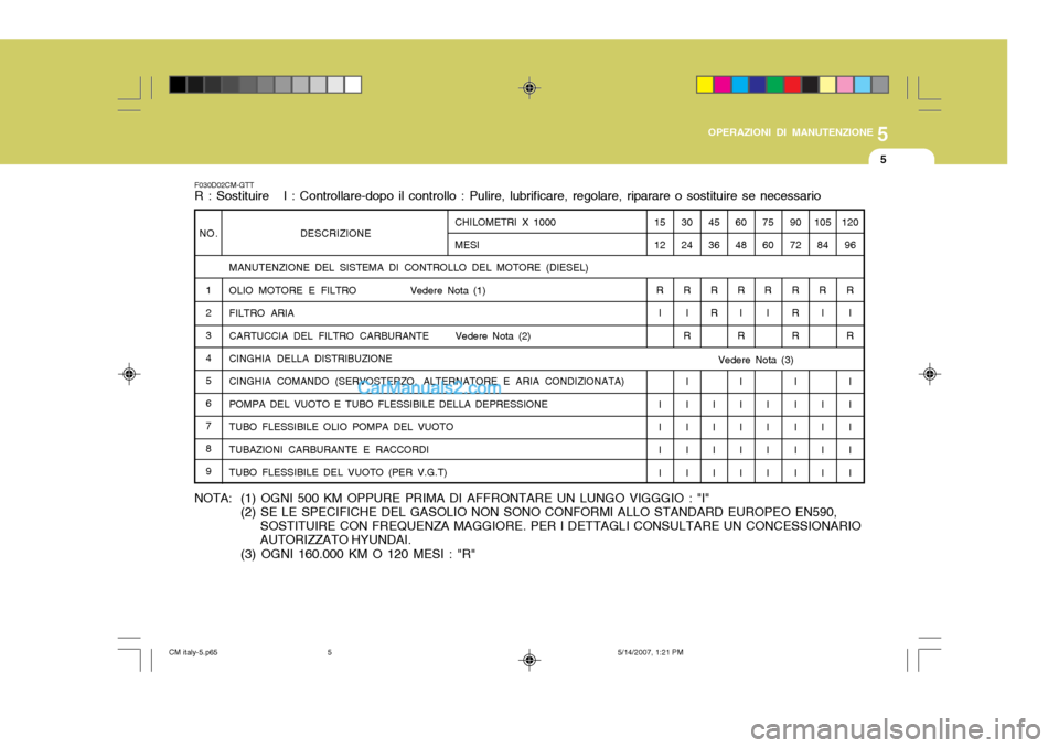 Hyundai Santa Fe 2007 Manuale del proprietario (in Italian) 5
OPERAZIONI DI MANUTENZIONE
5
NO. 1 23456789 120
96
R I
R
I I I II
F030D02CM-GTT R : Sostituire I : Controllare-dopo il controllo : Pulire, lubrificare, regolare, riparare o sostituire se necessari Hyundai Santa Fe 2007 Manuale del proprietario (in Italian) 5
OPERAZIONI DI MANUTENZIONE
5
NO. 1 23456789 120
96
R I
R
I I I II
F030D02CM-GTT R : Sostituire I : Controllare-dopo il controllo : Pulire, lubrificare, regolare, riparare o sostituire se necessari