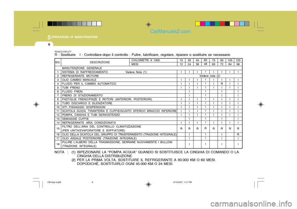 Hyundai Santa Fe 2007 Manuale del proprietario (in Italian) 5OPERAZIONI DI MANUTENZIONE
6
75 60I I I I I I I I I I
R 90 72
I I
R
I I I I I I I I I I
R
II I
NO.
1 2 3 4 5 6 7 8 9
1011 12 13 14 1516 17 18 Vedere nota (2)
45 36
I I I I I I I I I I
R 60 48
I I I I Hyundai Santa Fe 2007 Manuale del proprietario (in Italian) 5OPERAZIONI DI MANUTENZIONE
6
75 60I I I I I I I I I I
R 90 72
I I
R
I I I I I I I I I I
R
II I
NO.
1 2 3 4 5 6 7 8 9
1011 12 13 14 1516 17 18 Vedere nota (2)
45 36
I I I I I I I I I I
R 60 48
I I I I