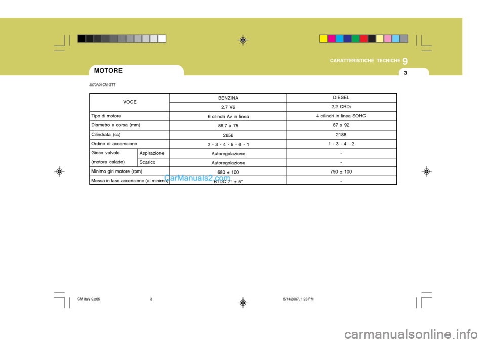 Hyundai Santa Fe 2007  Manuale del proprietario (in Italian) 9
CARATTERISTICHE TECNICHE
3
J070A01CM-GTT MOTORE
BENZINA2,7 V6
6 cilindri Av in linea 86,7 x 75
2656
2 - 3 - 4 - 5 - 6 - 1 Autoregolazione Autoregolazione 680 ± 100
BTDC 7° ± 5°
VOCE
Tipo di moto