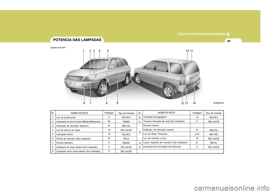Hyundai Santa Fe 2007  Manual do proprietário (in Portuguese) 6
FAÇA A SUA PRÓPRIA MANUTENÇÃO
39
NOME DA PEÇA
Luz do porta-luvas Lâmpada do farol frontal (Médios/Máximos)Indicação de direcção dianteiro Luz de leitura de mapa Lâmpada interiorFaróis 
