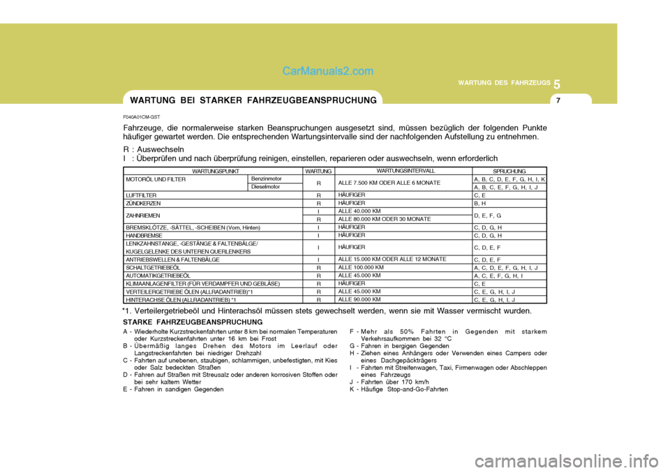 Hyundai Santa Fe 2006 Betriebsanleitung (in German) 5
WARTUNG DES FAHRZEUGS
7WARTUNG BEI STARKER FAHRZEUGBEANSPRUCHUNG
WARTUNGSPUNKT
MOTORÖL UND FILTER LUFTFILTER ZÜNDKERZEN ZAHNRIEMEN BREMSKLÖTZE, -SÄTTEL, -SCHEIBEN (Vorn, Hinten) HANDBREMSE LENKZ Hyundai Santa Fe 2006 Betriebsanleitung (in German) 5
WARTUNG DES FAHRZEUGS
7WARTUNG BEI STARKER FAHRZEUGBEANSPRUCHUNG
WARTUNGSPUNKT
MOTORÖL UND FILTER LUFTFILTER ZÜNDKERZEN ZAHNRIEMEN BREMSKLÖTZE, -SÄTTEL, -SCHEIBEN (Vorn, Hinten) HANDBREMSE LENKZ