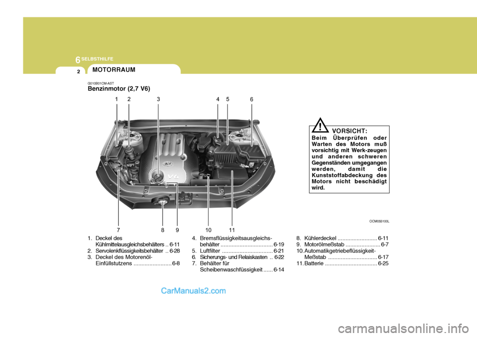 Hyundai Santa Fe 2006  Betriebsanleitung (in German) 6SELBSTHILFE
2
1. Deckel desKühlmittelausgleichsbehälters .. 6-11
2. Servolenkflüssigkeitsbehälter .. 6-28
3. Deckel des Motorenöl-
Einfüllstutzens ........................ 6-8 OCM055100L
VORSIC