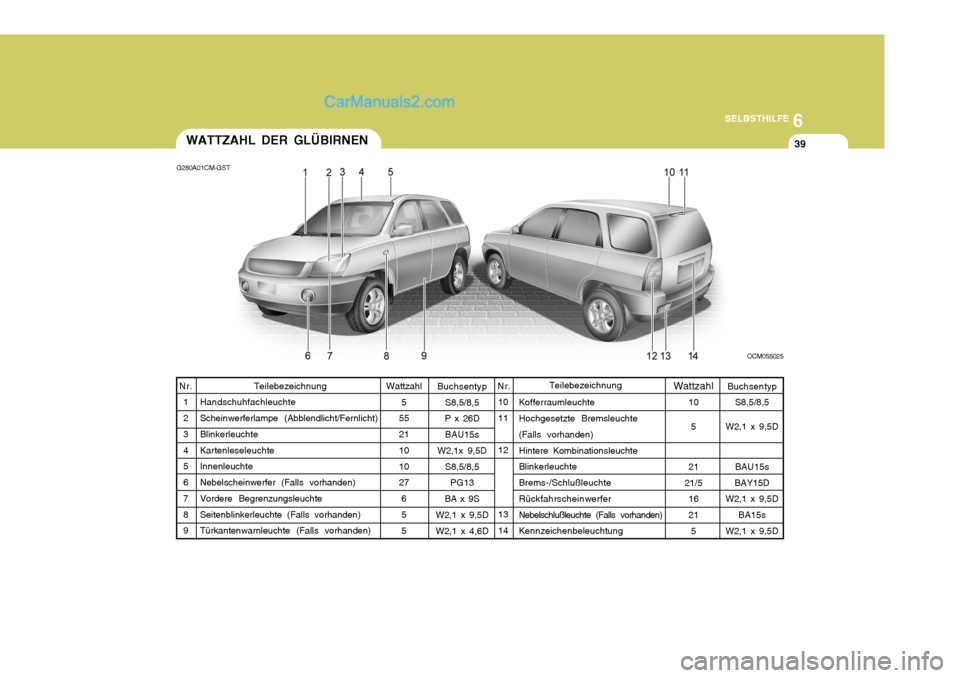 Hyundai Santa Fe 2006  Betriebsanleitung (in German) 6
SELBSTHILFE
39
Wattzahl 5
55 21 10 10 27
65 5
10 11 12 13 14 Buchsentyp
S8,5/8,5
W2,1 x 9,5D
BAU15s
BAY15D
W2,1 x 9,5D
BA15s
W2,1 x 9,5D
Buchsentyp
S8,5/8,5
P x 26D
BAU15s
W2,1x 9,5D
S8,5/8,5PG13
BA
