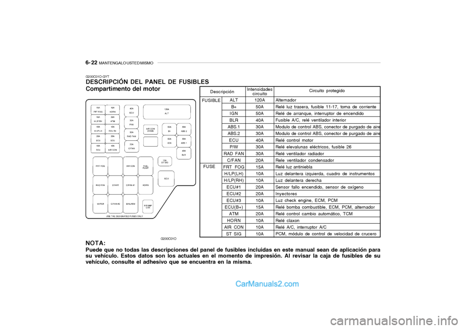 Hyundai Santa Fe 2006 Manual del propietario (in Spanish) 6- 22
MANTENGALO USTED MISMO
G200C01O-GYTDESCRIPCIÓN DEL PANEL DE FUSIBLES
Compartimento del motor
ALT
B+
IGN
BLR
ABS.1
ABS.2
ECU
P/W
RAD FAN
C/FAN
FRT FOG
H/LP(LH)
H/LP(RH)
ECU#1
ECU#2
ECU#3
ECU(B Hyundai Santa Fe 2006 Manual del propietario (in Spanish) 6- 22
MANTENGALO USTED MISMO
G200C01O-GYTDESCRIPCIÓN DEL PANEL DE FUSIBLES
Compartimento del motor
ALT
B+
IGN
BLR
ABS.1
ABS.2
ECU
P/W
RAD FAN
C/FAN
FRT FOG
H/LP(LH)
H/LP(RH)
ECU#1
ECU#2
ECU#3
ECU(B