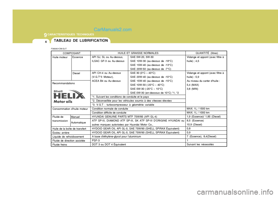 Hyundai Santa Fe 2006 Manuel du propriétaire (in French) 9CARACTERISTIQUES TECHNIQUES
4TABLEAU DE LUBRIFICATION
HUILE ET GRAISSE NORMALES
API SJ, SL ou Au-dessus, SAE 5W-20, 5W-30
ILSAC GF-3 ou Au-dessus SAE 10W-30 (au-dessus de -18°C) SAE 15W-40 (au-dess Hyundai Santa Fe 2006 Manuel du propriétaire (in French) 9CARACTERISTIQUES TECHNIQUES
4TABLEAU DE LUBRIFICATION
HUILE ET GRAISSE NORMALES
API SJ, SL ou Au-dessus, SAE 5W-20, 5W-30
ILSAC GF-3 ou Au-dessus SAE 10W-30 (au-dessus de -18°C) SAE 15W-40 (au-dess