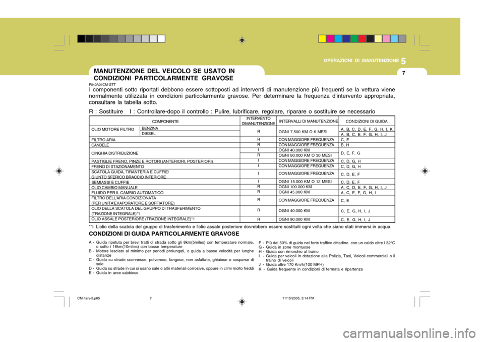 Hyundai Santa Fe 2006  Manuale del proprietario (in Italian) 5
OPERAZIONI DI MANUTENZIONE
7
COMPONENTE
OLIO MOTORE FILTRO FILTRO ARIA CANDELE CINGHIA DISTRIBUZIONEPASTIGLIE FRENO, PINZE E ROTORI (ANTERIORI, POSTERIORI) FRENO DI STAZIONAMENTOSCATOLA GUIDA, TIRAN
