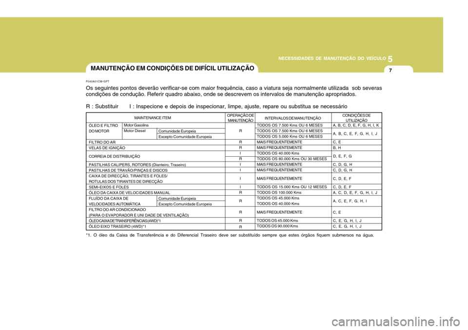 Hyundai Santa Fe 2006 Manual do proprietário (in Portuguese) 5
NECESSIDADES DE MANUTENÇÃO DO VEÍCULO
7
F040A01CM-GPT Os seguintes pontos deverão verificar-se com maior frequência, caso a viatura seja normalmente utilizada sob severas
condições de condu Hyundai Santa Fe 2006 Manual do proprietário (in Portuguese) 5
NECESSIDADES DE MANUTENÇÃO DO VEÍCULO
7
F040A01CM-GPT Os seguintes pontos deverão verificar-se com maior frequência, caso a viatura seja normalmente utilizada sob severas
condições de condu