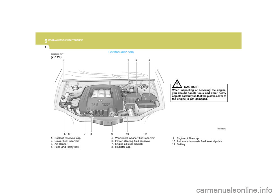 Hyundai Santa Fe 2005  Owners Manual 6
DO-IT-YOURSELF MAINTENANCE
2
G010B01O-AAT(2.7 V6)1. Coolant reservoir cap
2. Brake fluid reservoir
3. Air cleaner
4. Fuse and Relay box5. Windshield washer fluid reservoir
6. Power steering fluid re