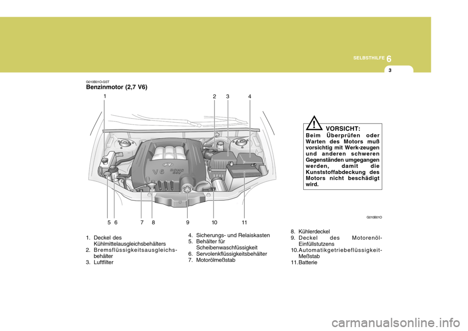 Hyundai Santa Fe 2005  Betriebsanleitung (in German) 6
SELBSTHILFE
3
G010B01O-GST Benzinmotor (2,7 V6)
1. Deckel des Kühlmittelausgleichsbehälters
2. Bremsflüssigkeitsausgleichs- behålter
3. Luftfilter 4. Sicherungs- und Relaiskasten 
5. Behälter f