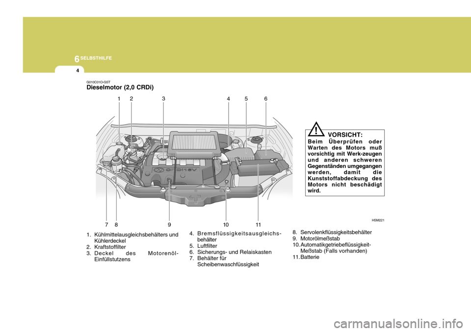 Hyundai Santa Fe 2005  Betriebsanleitung (in German) 6SELBSTHILFE
4
G010C01O-GST Dieselmotor (2,0 CRDi) 
1. Kühlmittelausgleichsbehälters und
Kühlerdeckel
2. Kraftstoffilter 
3. Deckel des Motorenöl- Einfüllstutzens HSM221
1
23
4
78 9 10 11 56
VORS