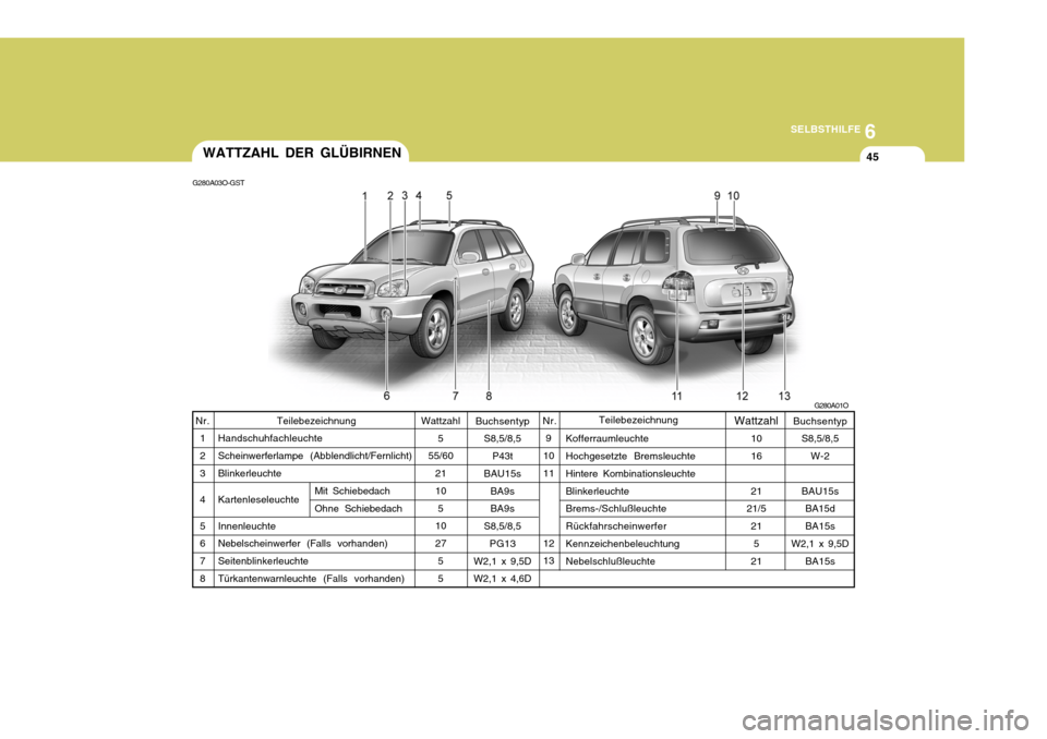 Hyundai Santa Fe 2005  Betriebsanleitung (in German) 6
SELBSTHILFE
45
Wattzahl
5
55/60
21 105
10 27 55
9
10 11 12 13 Buchsentyp
S8,5/8,5
W-2
BAU15s BA15d BA15s
W2,1 x 9,5D
BA15s
Buchsentyp
S8,5/8,5
P43t
BAU15s
BA9s BA9s
S8,5/8,5 PG13
W2,1 x 9,5DW2,1 x 4