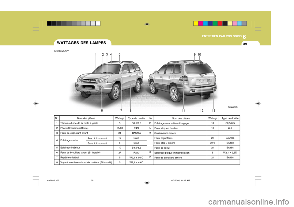 Hyundai Santa Fe 2005  Manuel du propriétaire (in French) 6
ENTRETIEN PAR VOS SOINS
39WATTAGES DES LAMPES
G280A03O-GVT
G280A01O
Nom des pièces
Témoin allumé de la boîte à gants Phare (Croisement/Route) Feux de clignotant avant Eclairage cartes Eclairage