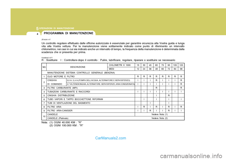 Hyundai Santa Fe 2005 Manuale del proprietario (in Italian) 5OPERAZIONI DI MANUTENZIONE
4PROGRAMMA DI MANUTENZIONE
DESCRIZIONE
MANUTENZIONE SISTEMA CONTROLLO GENERALE (BENZINA) OLIO MOTORE E FILTRO CINGHIA DI COMANDO FILTRO CARBURANTE (MPI) TUBAZIONI CARBURANT Hyundai Santa Fe 2005 Manuale del proprietario (in Italian) 5OPERAZIONI DI MANUTENZIONE
4PROGRAMMA DI MANUTENZIONE
DESCRIZIONE
MANUTENZIONE SISTEMA CONTROLLO GENERALE (BENZINA) OLIO MOTORE E FILTRO CINGHIA DI COMANDO FILTRO CARBURANTE (MPI) TUBAZIONI CARBURANT