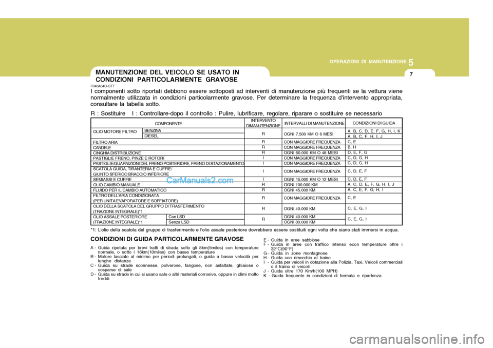 Hyundai Santa Fe 2005 Manuale del proprietario (in Italian) 5
OPERAZIONI DI MANUTENZIONE
7
COMPONENTE
OLIO MOTORE FILTRO FILTRO ARIA CANDELECINGHIA DISTRIBUZIONE PASTIGLIE FRENO, PINZE E ROTORI PASTIGLIE/GUARNIZIONI DEL FRENO POSTERIORE, FRENO DI STAZIONAMENTO Hyundai Santa Fe 2005 Manuale del proprietario (in Italian) 5
OPERAZIONI DI MANUTENZIONE
7
COMPONENTE
OLIO MOTORE FILTRO FILTRO ARIA CANDELECINGHIA DISTRIBUZIONE PASTIGLIE FRENO, PINZE E ROTORI PASTIGLIE/GUARNIZIONI DEL FRENO POSTERIORE, FRENO DI STAZIONAMENTO