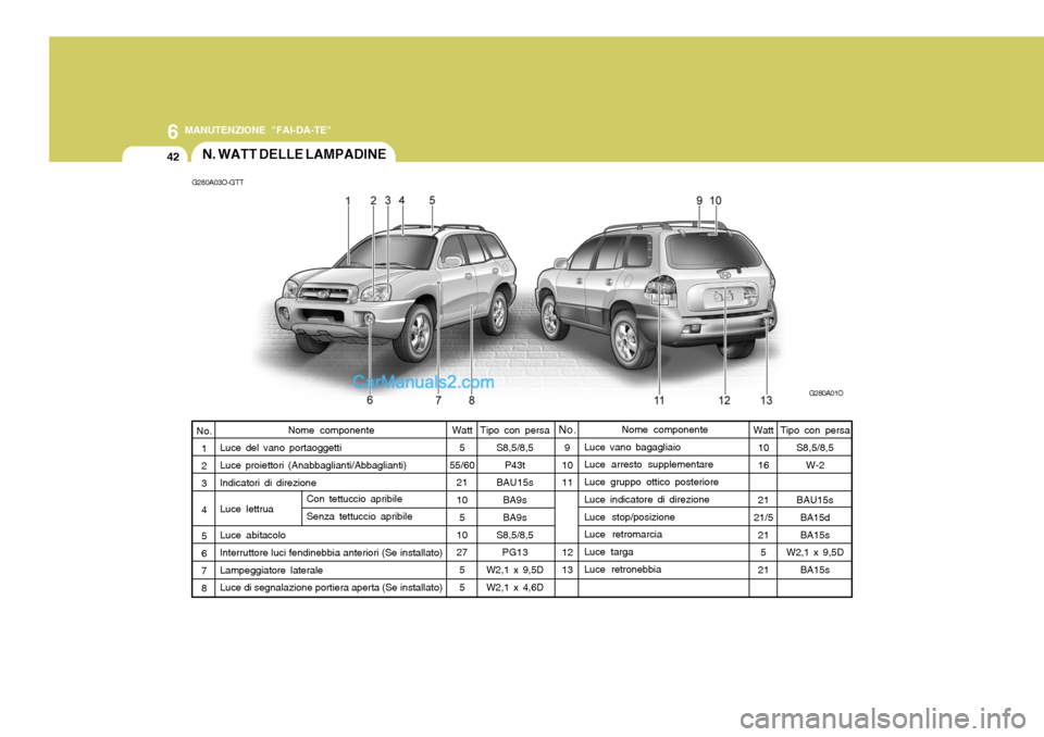 Hyundai Santa Fe 2005  Manuale del proprietario (in Italian) 6
42
MANUTENZIONE "FAI-DA-TE"
G280A03O-GTTN. WATT DELLE LAMPADINE
G280A01O
Nome componente
Luce del vano portaoggetti Luce proiettori (Anabbaglianti/Abbaglianti) Indicatori di direzione Luce lettrua L