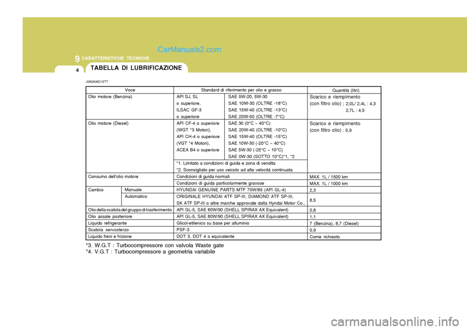 Hyundai Santa Fe 2005 Manuale del proprietario (in Italian) 9CARATTERISTICHE TECNICHE
4TABELLA DI LUBRIFICAZIONE
Voce
Olio motore (Benzina) Olio motore (Diesel) Consumo dellolio motore Cambio Olio della scatola del gruppo di trasferimento Olio assale posterio Hyundai Santa Fe 2005 Manuale del proprietario (in Italian) 9CARATTERISTICHE TECNICHE
4TABELLA DI LUBRIFICAZIONE
Voce
Olio motore (Benzina) Olio motore (Diesel) Consumo dellolio motore Cambio Olio della scatola del gruppo di trasferimento Olio assale posterio