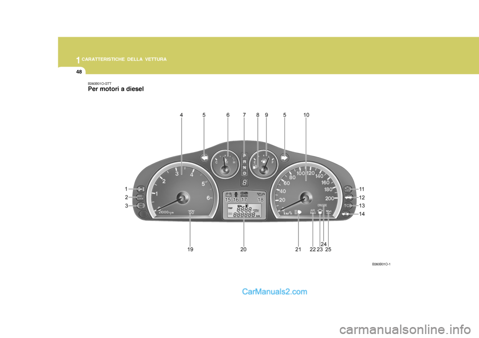 Hyundai Santa Fe 2005  Manuale del proprietario (in Italian) 1CARATTERISTICHE DELLA VETTURA
48
B260B01O-GTT Per motori a diesel
B260B01O-1   