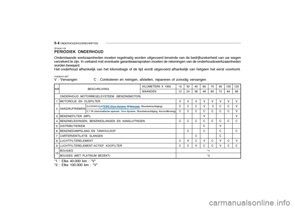Hyundai Santa Fe 2005  Handleiding (in Dutch) 5- 4  ONDERHOUDSVOORSCHRIFTEN
BESCHRIJVING
ONDERHOUD MOTORREGELSYSTEEM (BENZINEMOTOR) MOTOROLIE EN OLIEFILTER AANDRIJFRIEMENBENZINEFILTER (MPI) BENZINELEIDINGEN, BENZINESLANGEN EN AANSLUITINGEN DISTRI