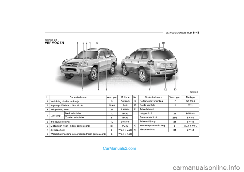 Hyundai Santa Fe 2005  Handleiding (in Dutch) EENVOUDIG ONDERHOUD   6- 41
Kofferruimteverlichting Derde remlicht Achterlichtunit Knipperlicht Rem-/achterlicht Achteruitrijlamp Kentekenplaatverlichting Mistachterlicht 1016 21
21/5 21
5
21
Onderdee