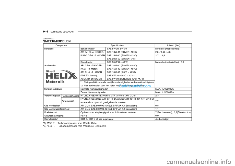 Hyundai Santa Fe 2005 Handleiding (in Dutch) 9- 4 TECHNISCHE GEGEVENS
Specificaties
Benzinemotor SAE 5W-20, 5W-30
API SJ, SL of HOGER, SAE 10W-30 (BOVEN -18°C)
ILSAC GF-3 of HOGER SAE 15W-40 (BOVEN -13°C) SAE 20W-50 (BOVEN -7°C)
Dieselmotor Hyundai Santa Fe 2005 Handleiding (in Dutch) 9- 4 TECHNISCHE GEGEVENS
Specificaties
Benzinemotor SAE 5W-20, 5W-30
API SJ, SL of HOGER, SAE 10W-30 (BOVEN -18°C)
ILSAC GF-3 of HOGER SAE 15W-40 (BOVEN -13°C) SAE 20W-50 (BOVEN -7°C)
Dieselmotor