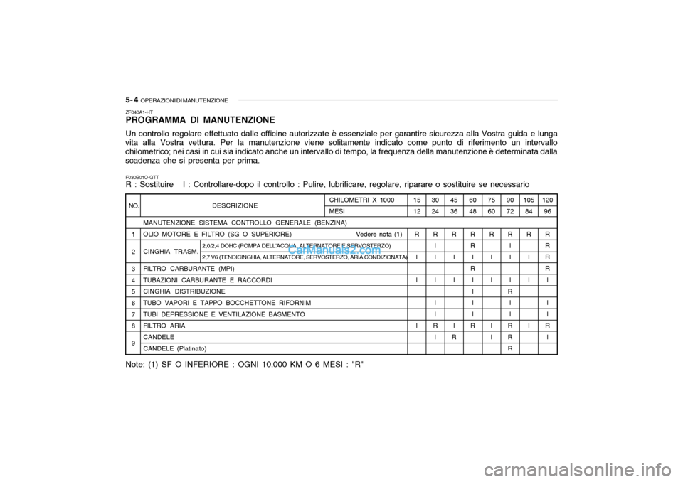 Hyundai Santa Fe 2004 Manuale del proprietario (in Italian) 5- 4 OPERAZIONI DI MANUTENZIONE
DESCRIZIONE
MANUTENZIONE SISTEMA CONTROLLO GENERALE (BENZINA)
OLIO MOTORE E FILTRO (SG O SUPERIORE) Vedere nota (1) CINGHIA TRASM. FILTRO CARBURA Hyundai Santa Fe 2004 Manuale del proprietario (in Italian) 5- 4 OPERAZIONI DI MANUTENZIONE
DESCRIZIONE
MANUTENZIONE SISTEMA CONTROLLO GENERALE (BENZINA)
OLIO MOTORE E FILTRO (SG O SUPERIORE) Vedere nota (1) CINGHIA TRASM. FILTRO CARBURA