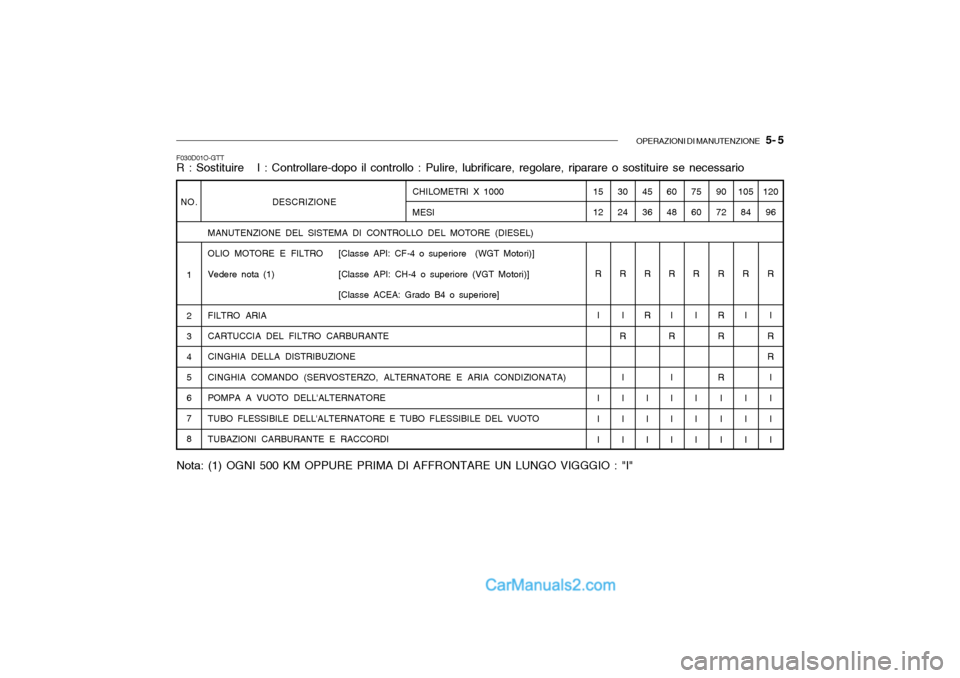 Hyundai Santa Fe 2004  Manuale del proprietario (in Italian) OPERAZIONI DI MANUTENZIONE   5- 5
NO.
1 2 345678 120
96
R I
R R I I I I
F030D01O-GTT R : Sostituire   I : Controllare-dopo il controllo : Pulire, lubrificare, regolare, riparare o sostituire se necess