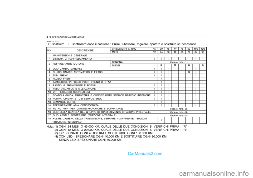 Hyundai Santa Fe 2004 Manuale del proprietario (in Italian) 5- 6 OPERAZIONI DI MANUTENZIONE
90 72
I
R I
R
II I II I I I I I I
75 60
I I I I I I I I I I
NO.
12 3 4 5 6 7 8 9
1011 12 13 14 15 16 17 18 Vedere nota (1)
45 36
I I I I I I I I I I 60 48
I
R II I I Hyundai Santa Fe 2004 Manuale del proprietario (in Italian) 5- 6 OPERAZIONI DI MANUTENZIONE
90 72
I
R I
R
II I II I I I I I I
75 60
I I I I I I I I I I
NO.
12 3 4 5 6 7 8 9
1011 12 13 14 15 16 17 18 Vedere nota (1)
45 36
I I I I I I I I I I 60 48
I
R II I I