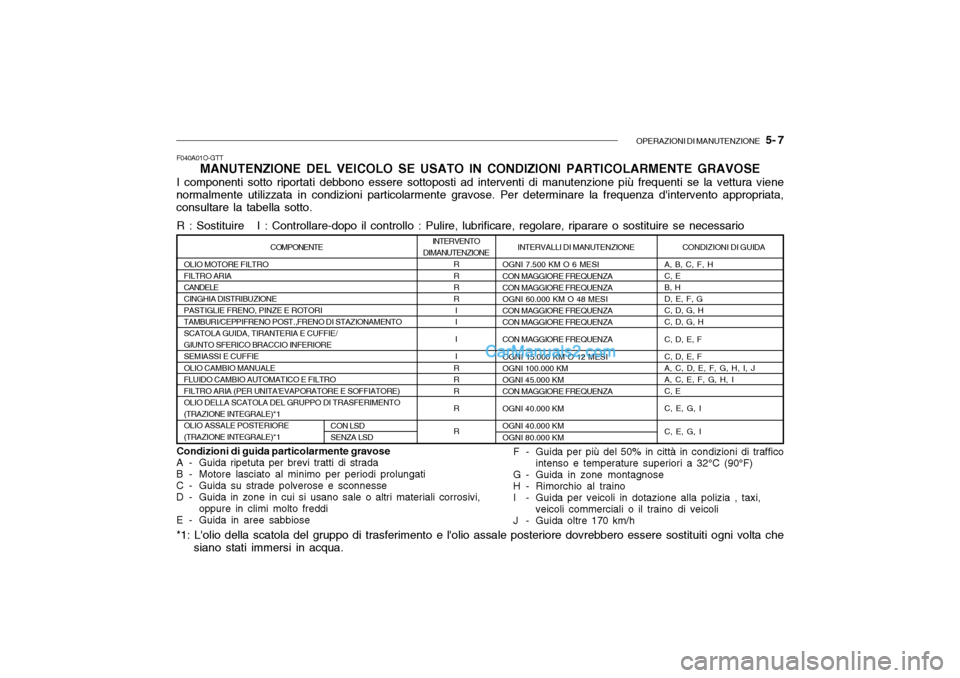 Hyundai Santa Fe 2004 Manuale del proprietario (in Italian) OPERAZIONI DI MANUTENZIONE 5- 7
COMPONENTE
OLIO MOTORE FILTRO FILTRO ARIA CANDELE CINGHIA DISTRIBUZIONEPASTIGLIE FRENO, PINZE E ROTORITAMBURI/CEPPIFRENO POST.,FRENO DI STAZIONAMENTOSCATOLA GUIDA, TI Hyundai Santa Fe 2004 Manuale del proprietario (in Italian) OPERAZIONI DI MANUTENZIONE 5- 7
COMPONENTE
OLIO MOTORE FILTRO FILTRO ARIA CANDELE CINGHIA DISTRIBUZIONEPASTIGLIE FRENO, PINZE E ROTORITAMBURI/CEPPIFRENO POST.,FRENO DI STAZIONAMENTOSCATOLA GUIDA, TI