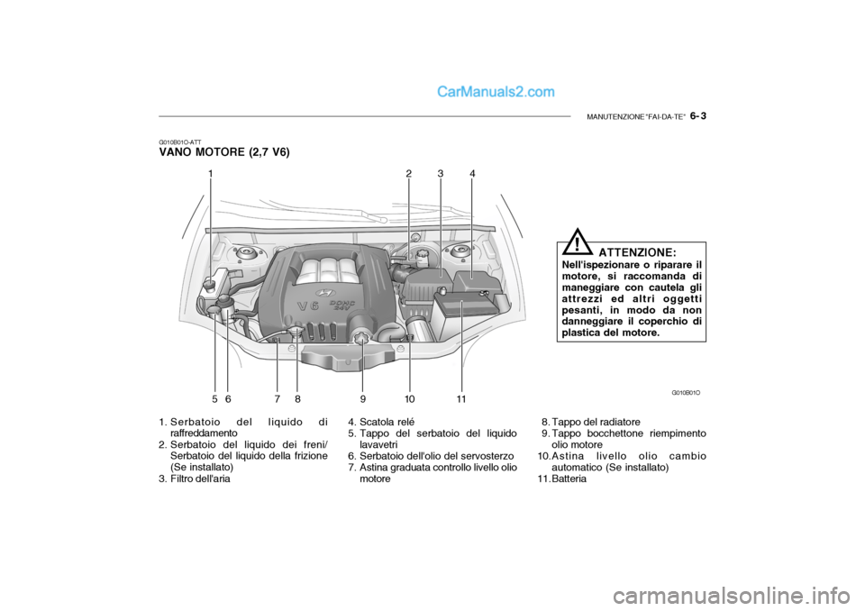 Hyundai Santa Fe 2004  Manuale del proprietario (in Italian) MANUTENZIONE "FAI-DA-TE"   6- 3
G010B01O-ATT VANO MOTORE (2,7 V6)
1. Serbatoio del liquido di raffreddamento
2. Serbatoio del liquido dei freni/ Serbatoio del liquido della frizione (Se installato)
3.