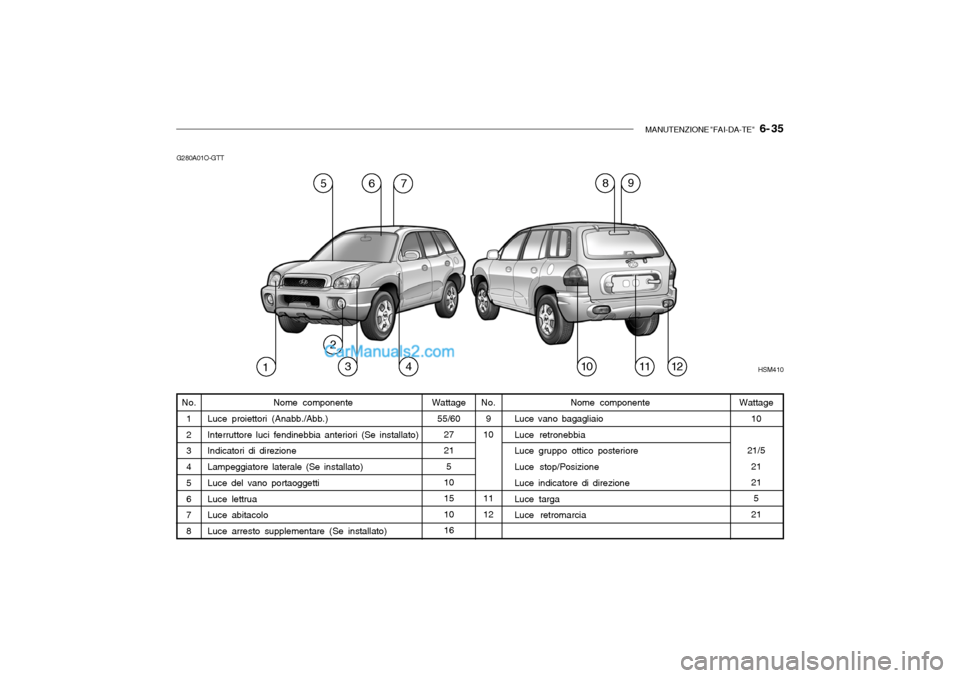 Hyundai Santa Fe 2004  Manuale del proprietario (in Italian) MANUTENZIONE "FAI-DA-TE"   6- 35
G280A01O-GTT
No.9
10 11 12
Wattage
55/60 2721
5
101510 16
No.
1 2 3 4 5 6 7 8Wattage 10
21/5 21 215
21
Nome componente
Luce vano bagagliaio Luce retronebbia Luce grupp