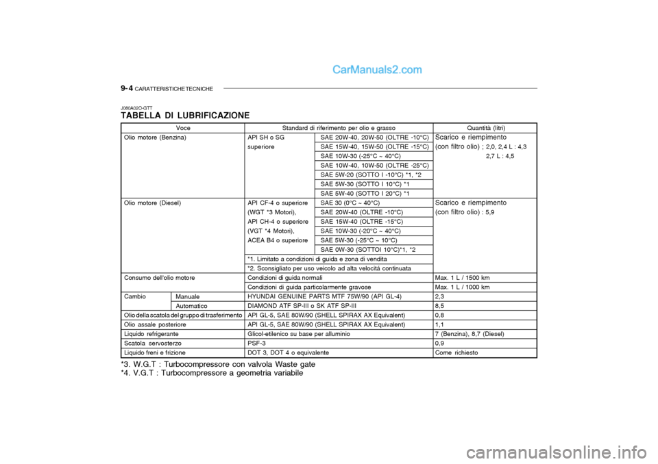 Hyundai Santa Fe 2004 Manuale del proprietario (in Italian) 9- 4 CARATTERISTICHE TECNICHE
Voce
Olio motore (Benzina) Olio motore (Diesel) Consumo dellolio motore CambioOlio della scatola del gruppo di trasferimento Olio assale posterioreLiquido refrigeranteS Hyundai Santa Fe 2004 Manuale del proprietario (in Italian) 9- 4 CARATTERISTICHE TECNICHE
Voce
Olio motore (Benzina) Olio motore (Diesel) Consumo dellolio motore CambioOlio della scatola del gruppo di trasferimento Olio assale posterioreLiquido refrigeranteS