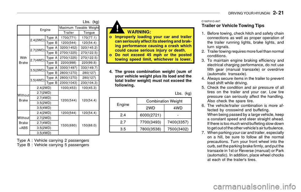 Hyundai Santa Fe 2003  Owners Manual DRIVING YOUR HYUNDAI   2- 21
2.4(2WD)
2.7(2WD)
2.7(4WD)
3.5(2WD)
3.5(4WD)Tongue
170(77.1)
120(54.4)
320(145.2)
270(122.5)
270(122.5)
220(99.8)
330(149.7)
280(127)
280(127)
230(104.3)
100(45.3)
120(54.