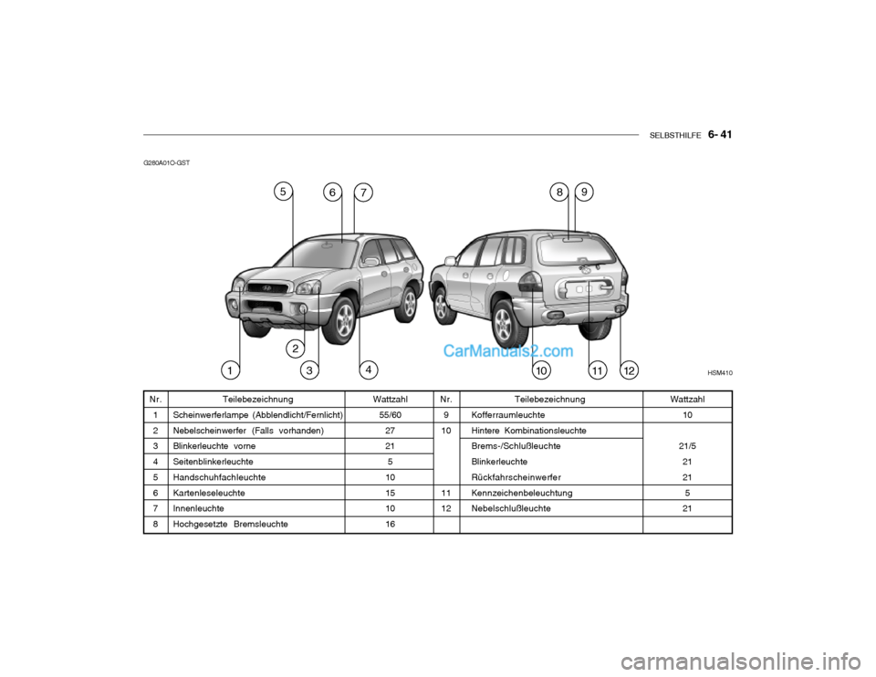 Hyundai Santa Fe 2003  Betriebsanleitung (in German) SELBSTHILFE   6- 41
G280A01O-GST
Nr.9
10 11 12
Wattzahl
55/60
27215
10 15 10 16
Nr. 1 2 3 4 5 6 7 8Wattzahl 10
21/5 21 215
21
Teilebezeichnung
Kofferraumleuchte Hintere Kombinationsleuchte Brems-/Schl