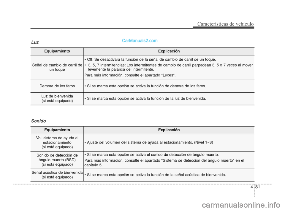 Hyundai Santa Fe Sport 2018  Manual del propietario (in Spanish) 481
Características de vehículo
EquipamientoExplicación
Señal de cambio de carril deun toque
 Se desactivará la función de la señal de cambio de carril de un toque.
 3, 5, 7 intermitencias: Los