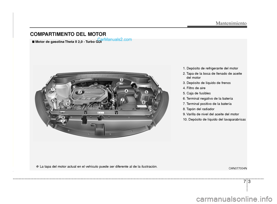 Hyundai Santa Fe Sport 2018  Manual del propietario (in Spanish) 73
Mantenimiento
COMPARTIMENTO DEL MOTOR 
1. Depósito de refrigerante del motor
2. Tapa de la boca de llenado de aceitedel motor
3. Depósito de líquido de frenos
4. Filtro de aire
5. Caja de fusibl